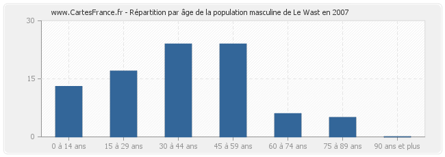 Répartition par âge de la population masculine de Le Wast en 2007
